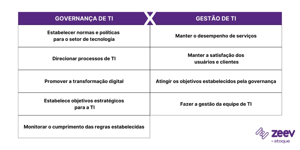 Diferenças entre governança de TI e gestão de TI