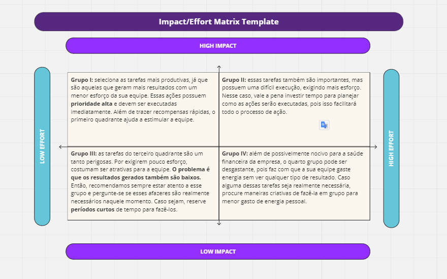 Matriz de esforço e impacto na priorização de Backlog