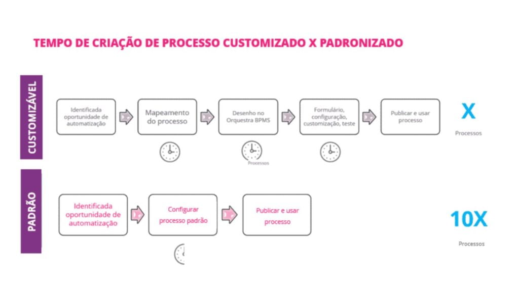 Tempo de criação de processo customizado e padronizado