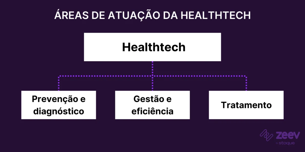 Áreas de atuação da Healthtech