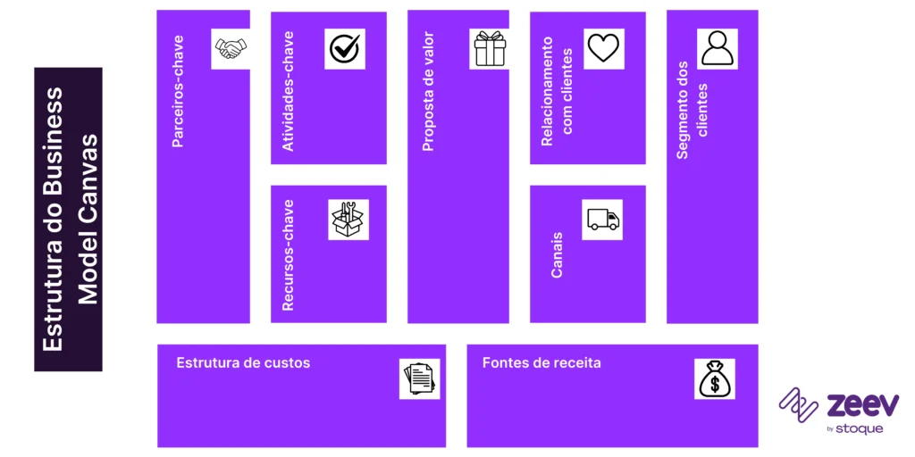 Estrutura do Business Model Canvas