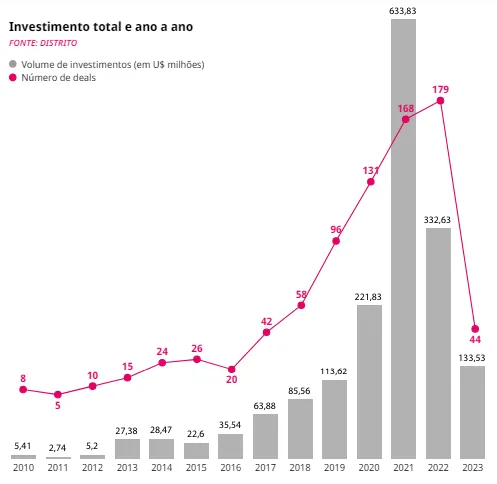Investimento total ano a ano nas Healthtechs