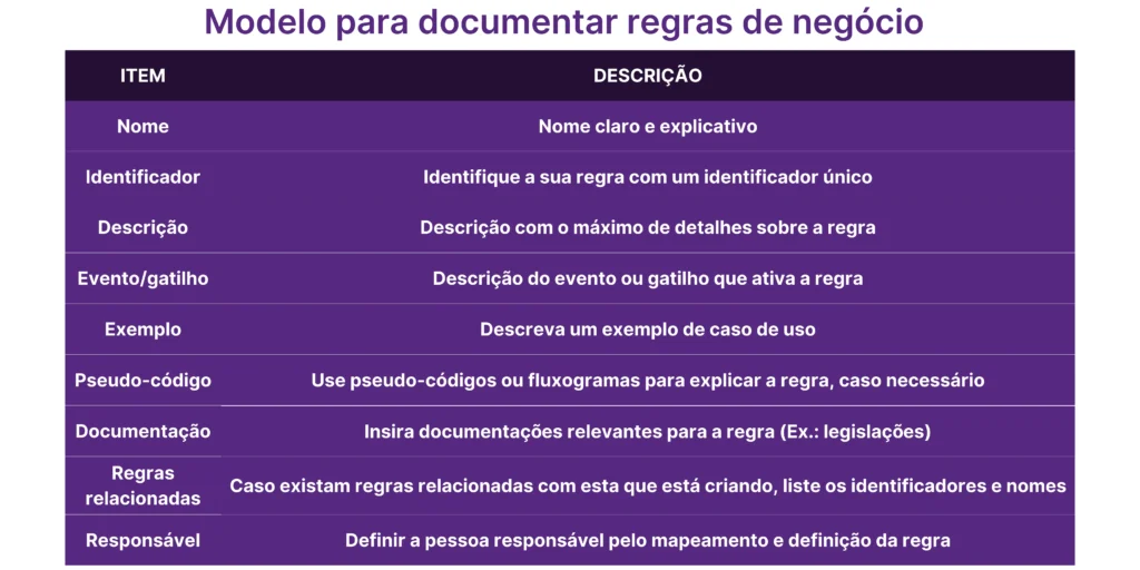 Modelo de tabela para documentar regras de negócio