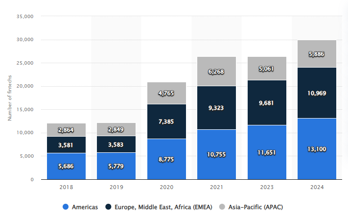 Número de fintech no mundo