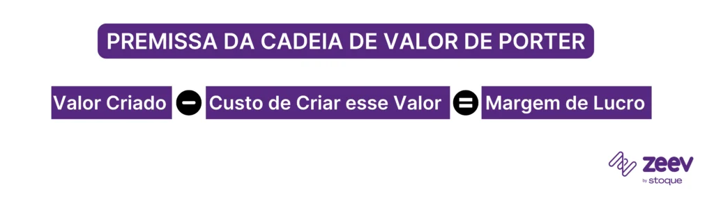 Premissa da cadeia de valor de Porter