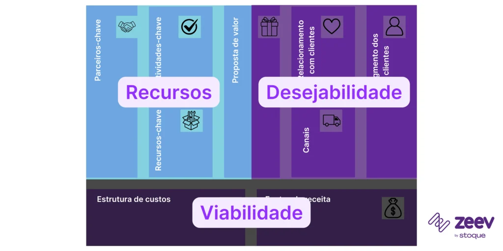 Propósito do Business Model Canvas