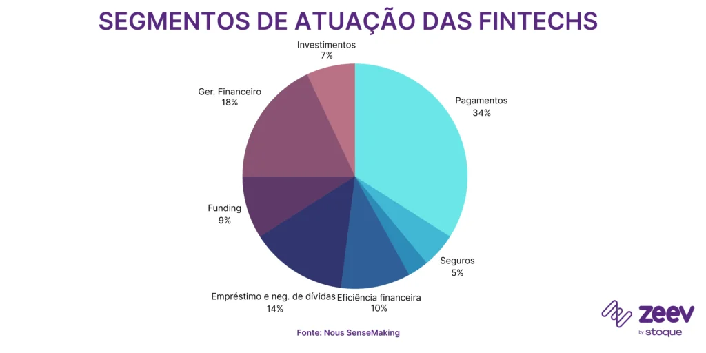 Segmentos de atuação das fintechs