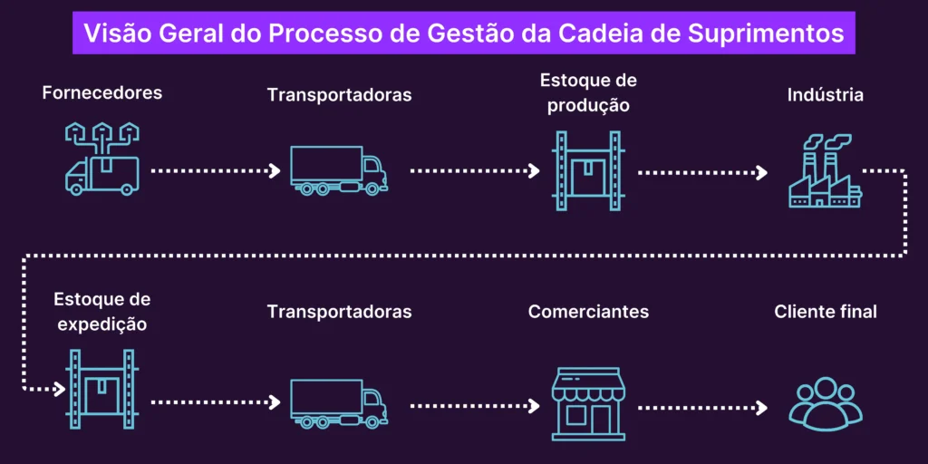 Visão geral do processo de gestão da cadeia de suprimentos