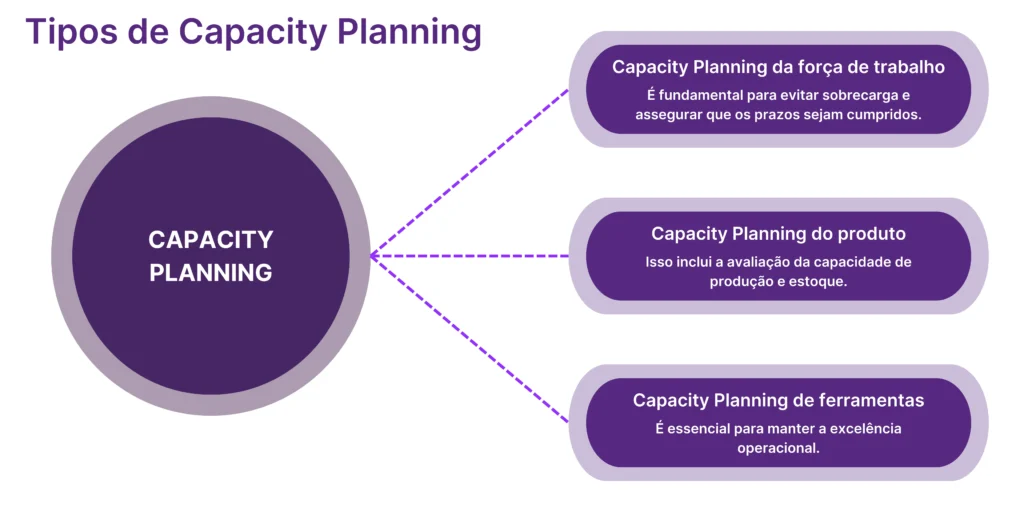 Tipos de Capacity Planning