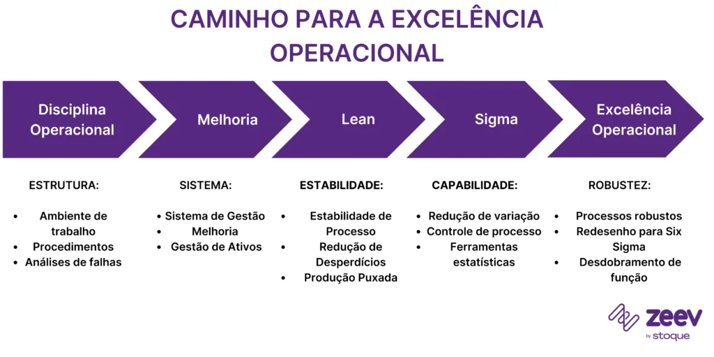 Caminho para a excelência operacional