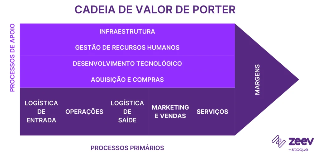 Componentes da cadeia de valor de Porter