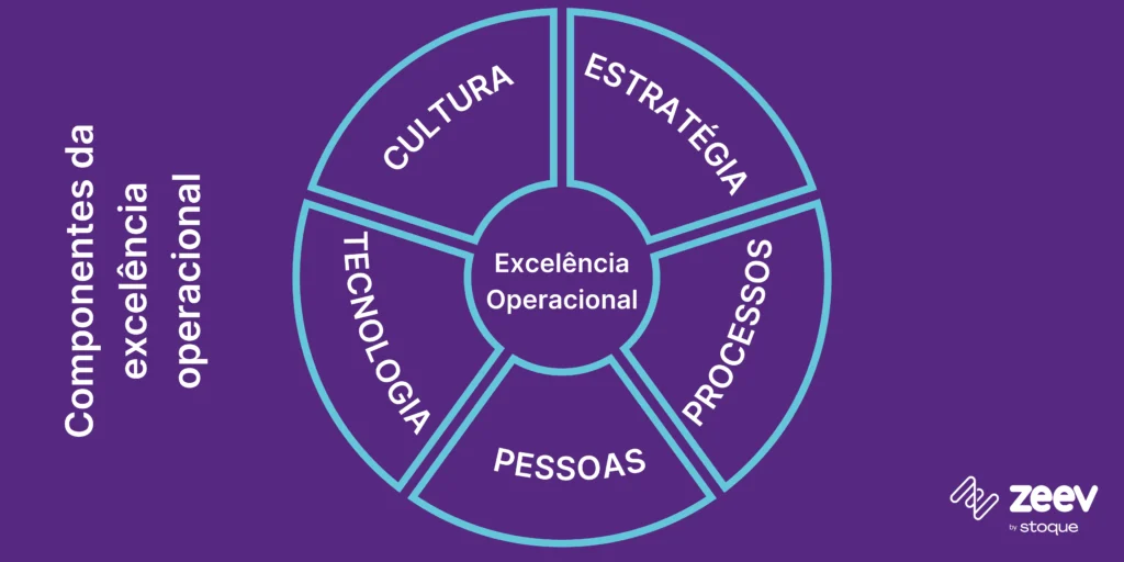 Componentes da excelência operacional