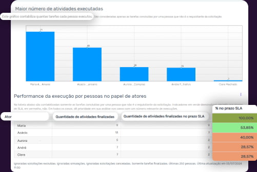 Tela do zeev de acompanhamento SLA