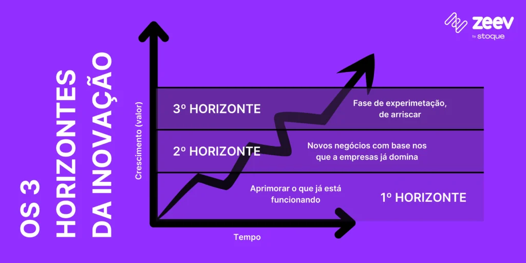 Três horizontes da inovação