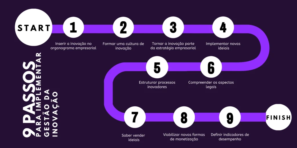 9 passos para implementar a gestão da inovação