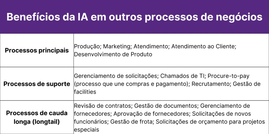 Benefícios da IA em outros processos de negócios