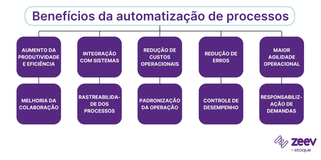Benefícios da automatização de processos
