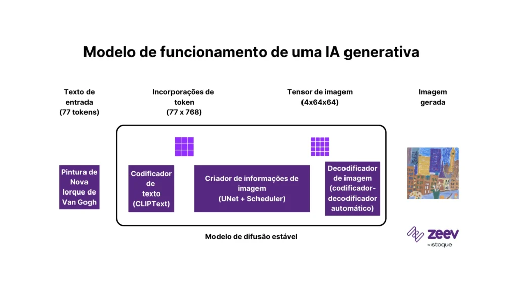Modelo de funcionamento de uma IA generativa