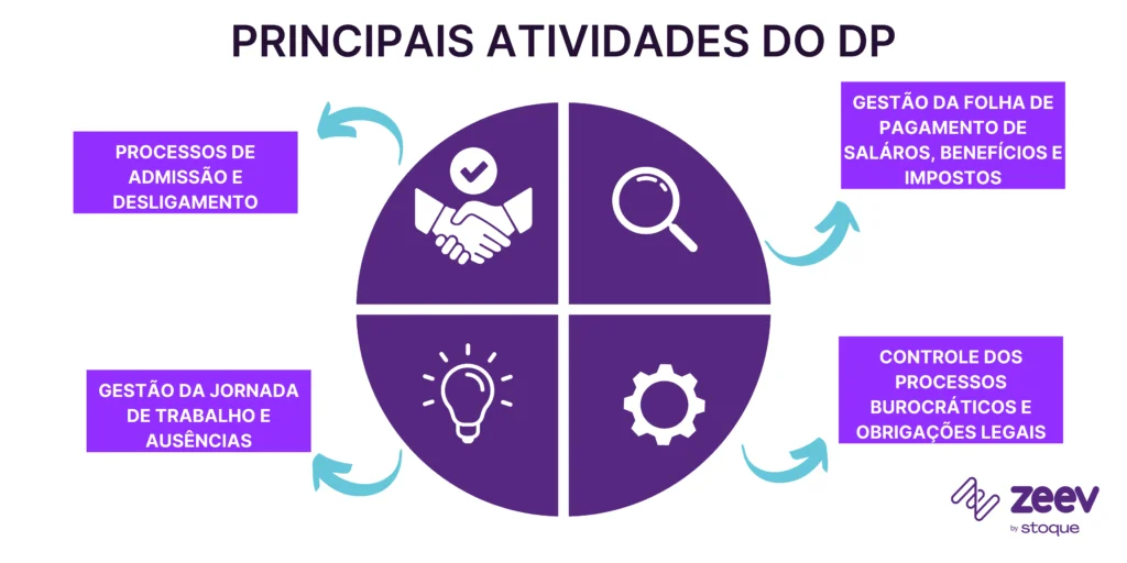 Principais atividades do departamento pessoal