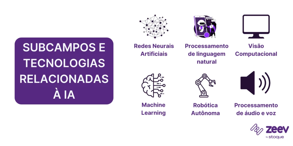 Subcampos e tecnologias relacionadas à IA