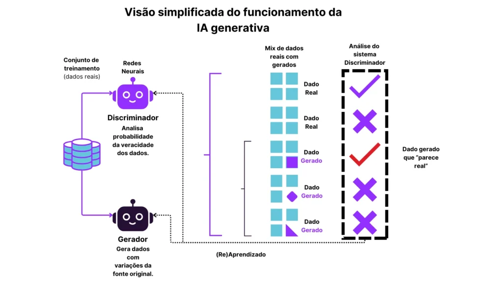 Visão simplificada do funcionamento da IA generativa