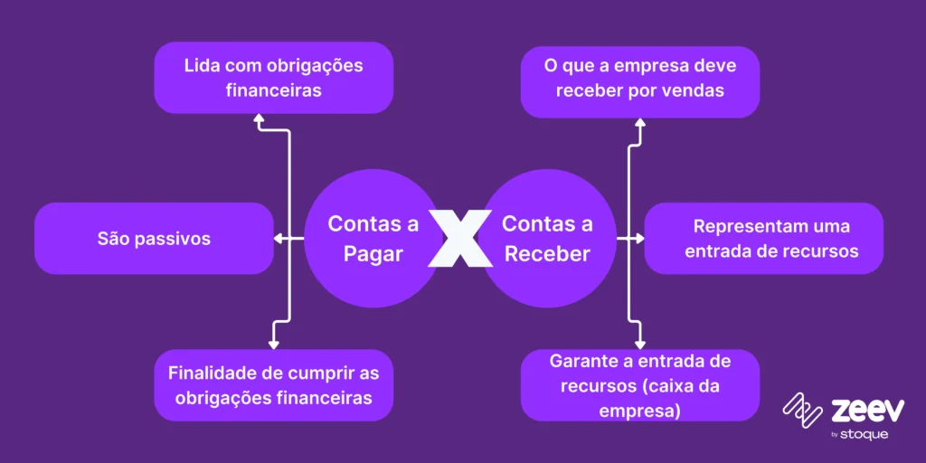 Diferenças entre contas a pagar e contas a receber