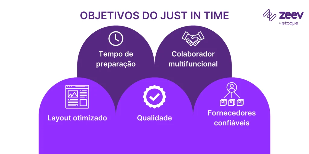 Objetivos do Just in Time