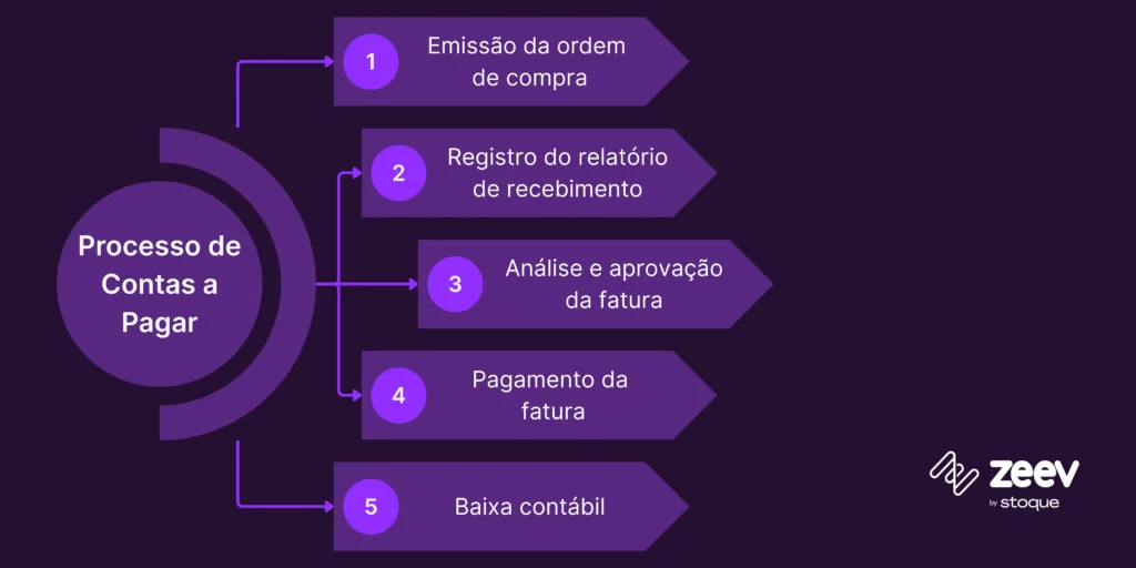 Processo de contas a pagar