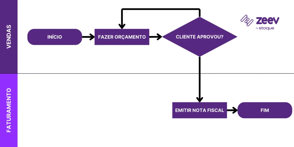 Exemplo de fluxograma funcional