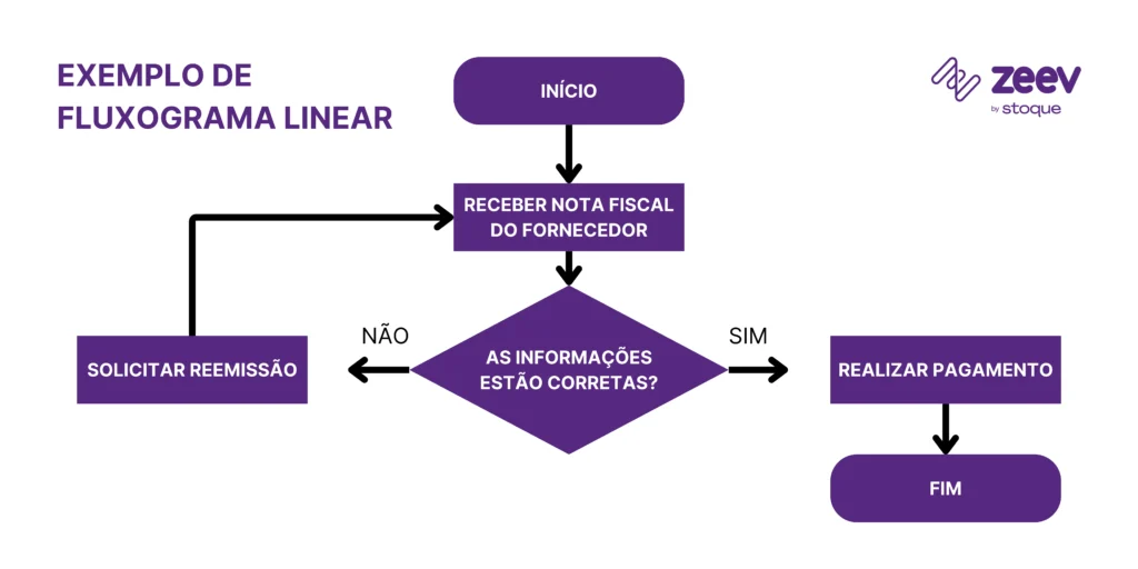Exemplo de fluxograma linear