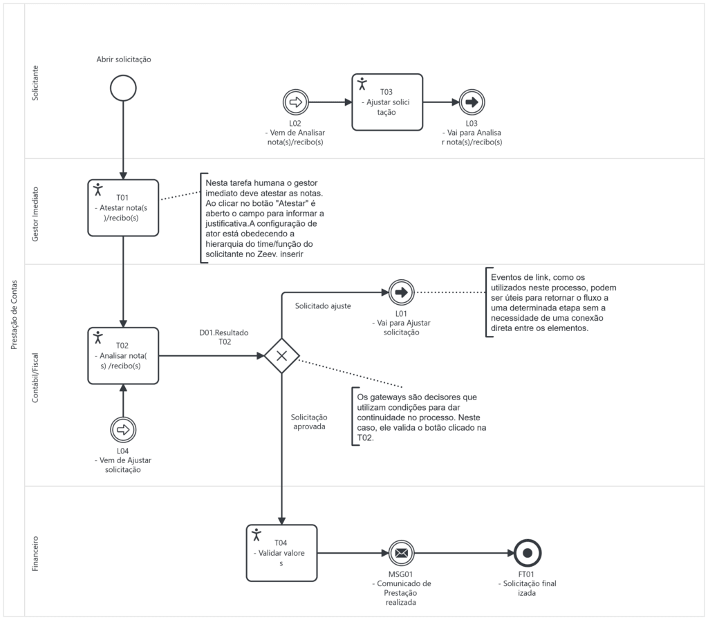 Modelo de modelagem de todas as etapas de um processo de prestação de contas