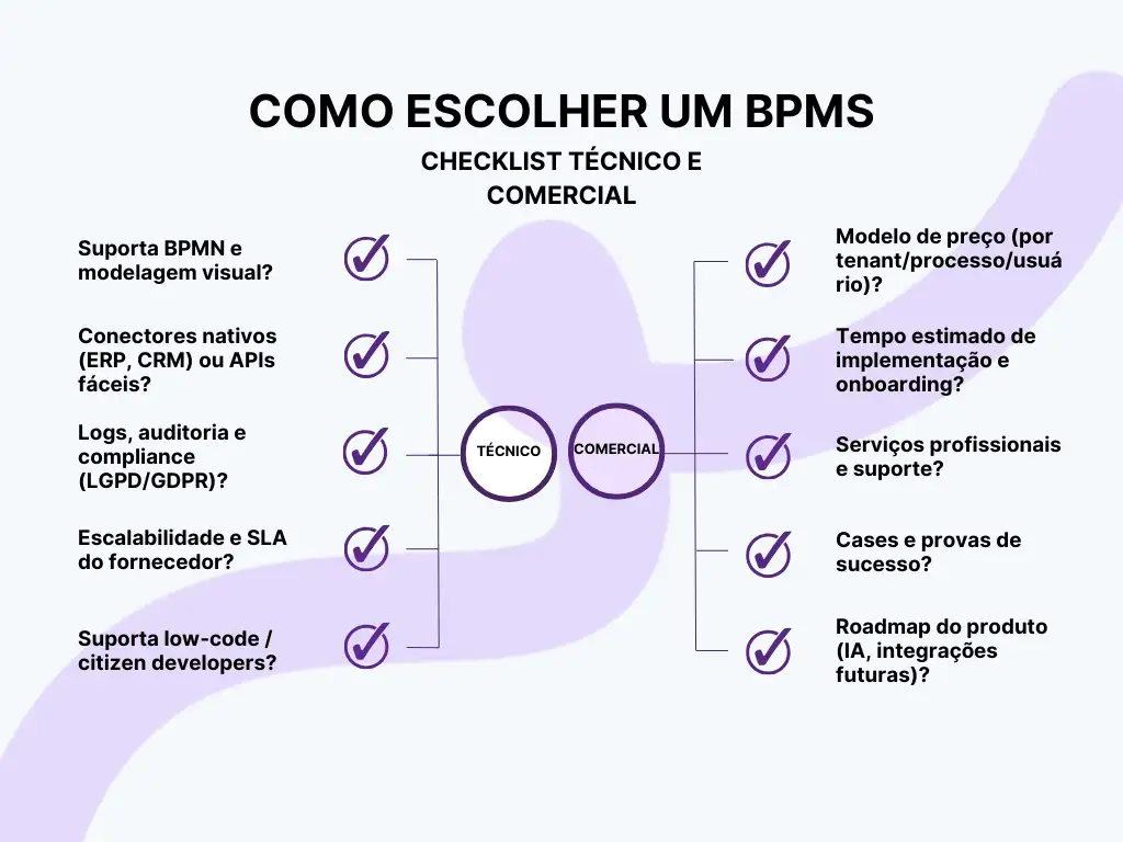 Como escolher um BPMS: checklist técnico e comercial