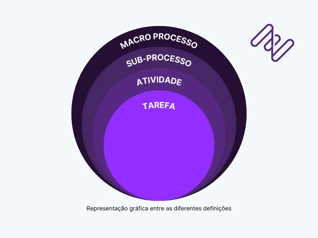 Hierarquia: Macro processo à tarefa. O que é BPM