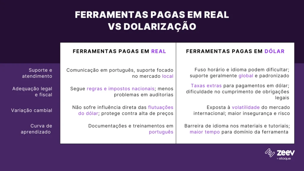 Comparativo entre ferramentas pagas em real versus ferramentas pagas em dólar