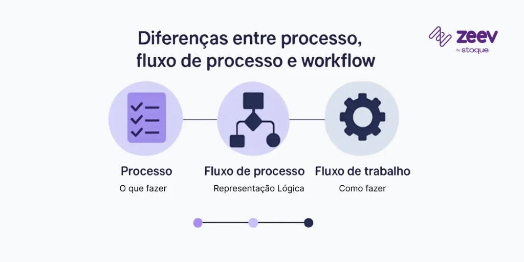 Diferenças entre processos, fluxos de processos e workflow
