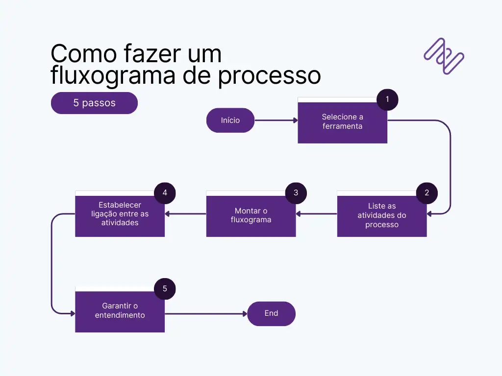 Fluxograma com o passo a passo ensinando a fazer um fluxograma de processo