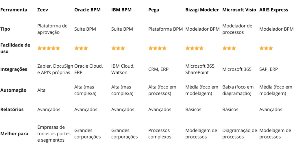 comparativo entre Zeev e outras ferramentas de gestão de processos