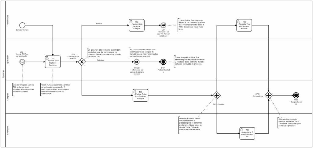 Desenho de um processo de compras completo