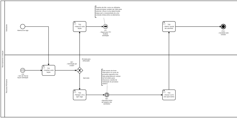 Desenho de um fluxo de processo na lógica da disciplina BPM (feito no modelador de processos do Zeev)