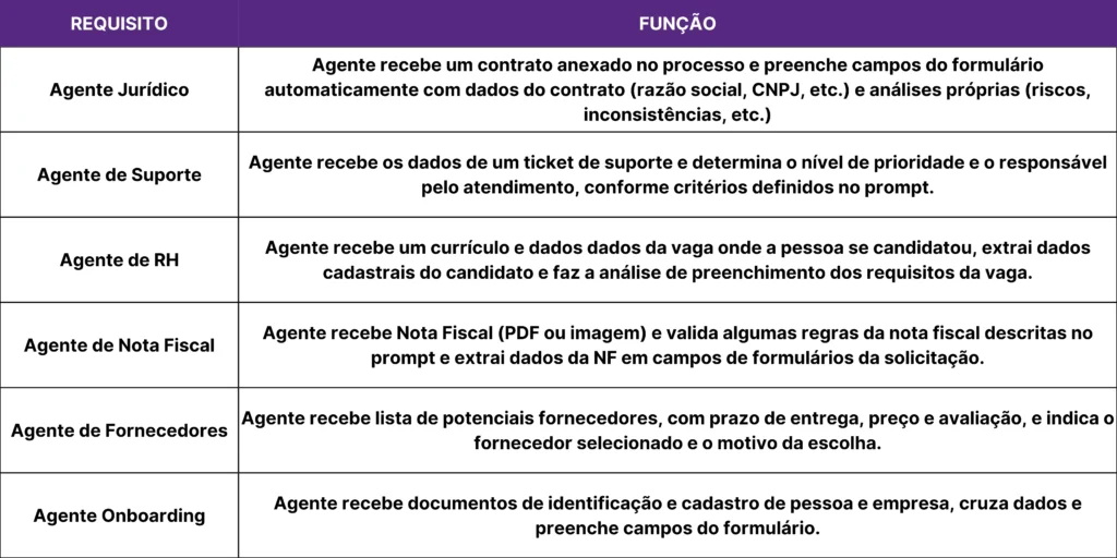 Workflow com agentes de IA: exemplos de casos de uso