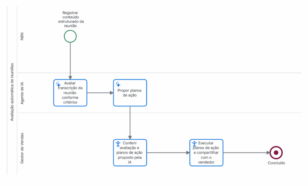 Processo de fluxo de IA para reuniões de times comerciais